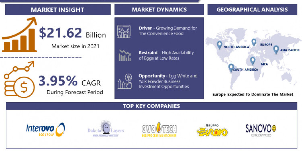 Processed Egg Market to Exceed USD 30.62 Billion By 2033 | CAGR of 3.95%