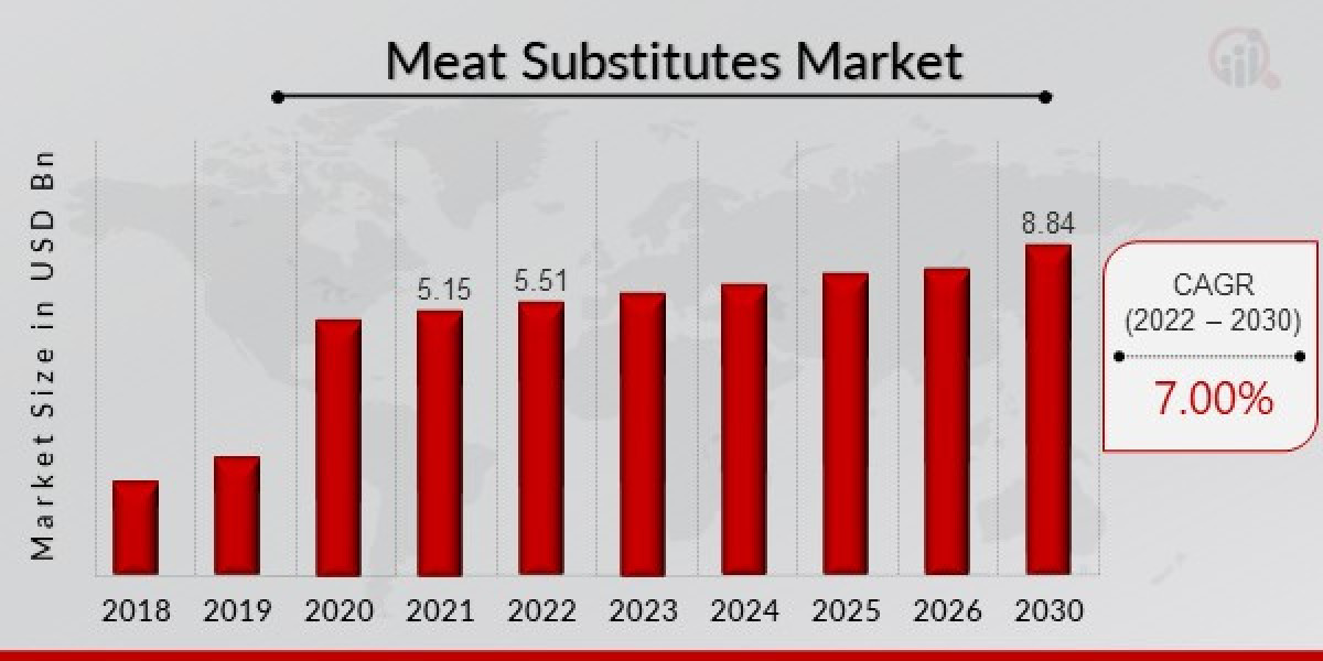 Meat Substitutes Market Key Drivers and Restraints, Regional Analysis, End-User Applicants By 2030