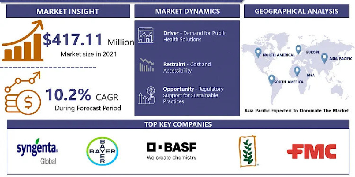 Microencapsulated Pesticides Market is projected to Reach US$ 907.20 Billion by 2028, at a CAGR of 10.2%