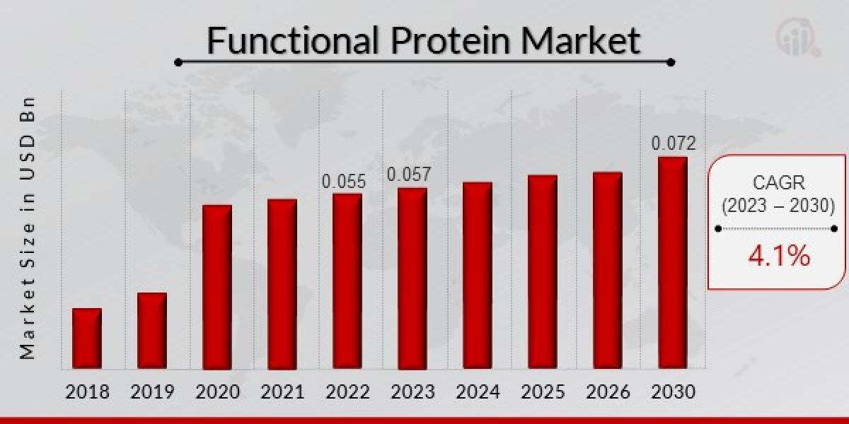Functional Protein Market Outlook with Highly Lucrative Segment to Expand Significantly