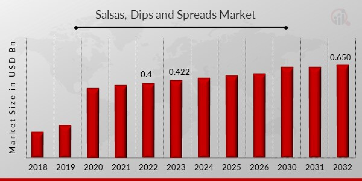 Key Salsas, Dips and Spreads Market Players, Dynamics, Trends, Statistics, Research Methodology and Driving Factors 2032