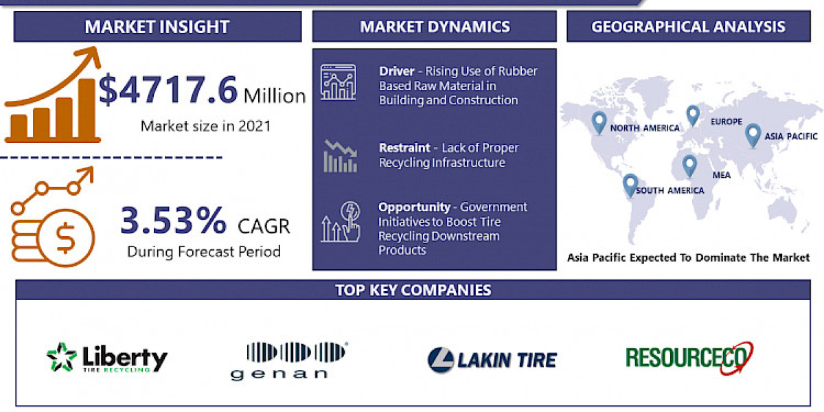 Tire Recycling Downstream Products Market Expected To Surpass USD 6014.3 Million By 2028, With A 3.53% CAGR