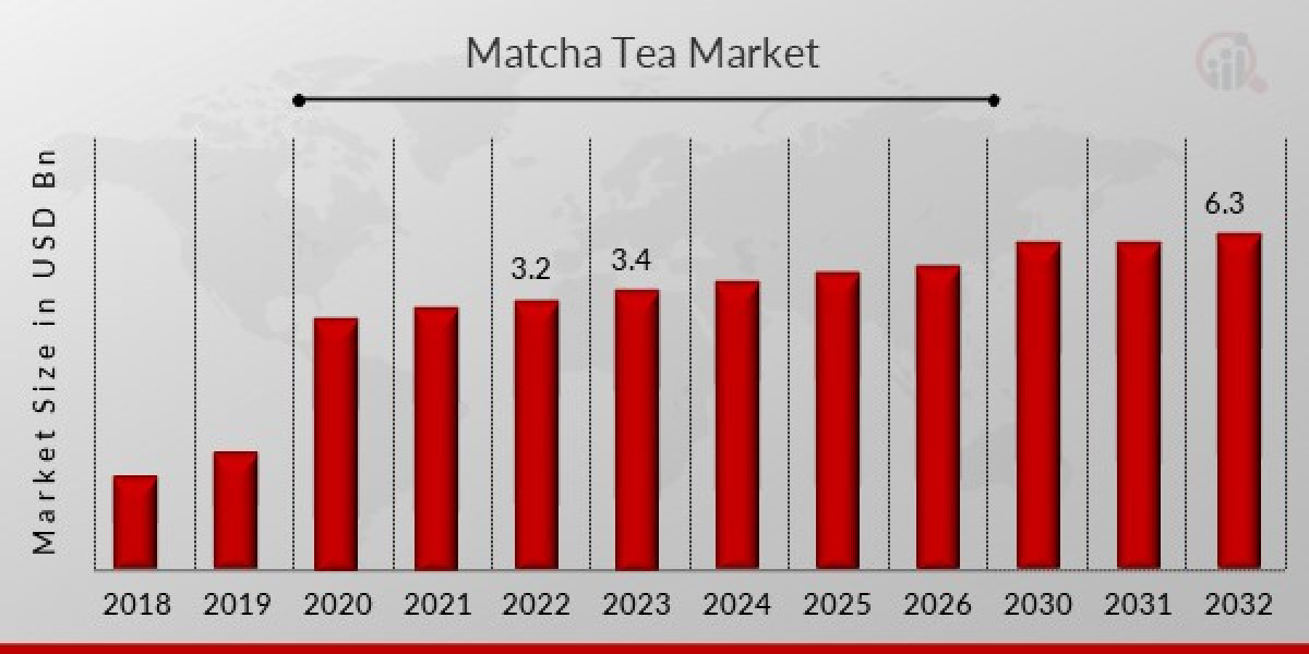 Matcha Tea Market Growth, Size, Opportunity, Share and Forecast 2032