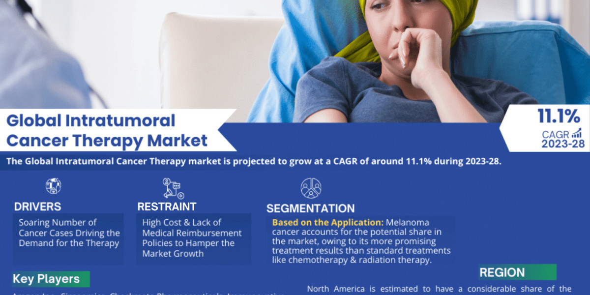 Global Intratumoral Cancer Therapy Market Charts Course for 11.1% CAGR Advancement in Forecast Period 2023-2028.