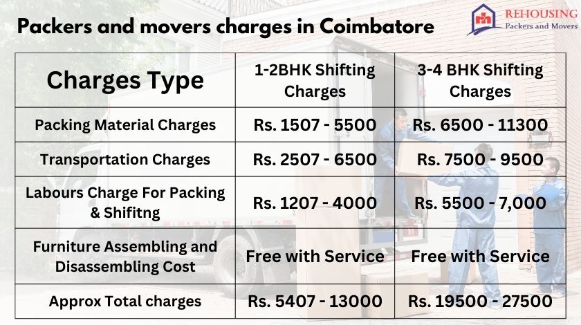 Packers and Movers Charges in Coimbatore | Moving Costs and Rate List