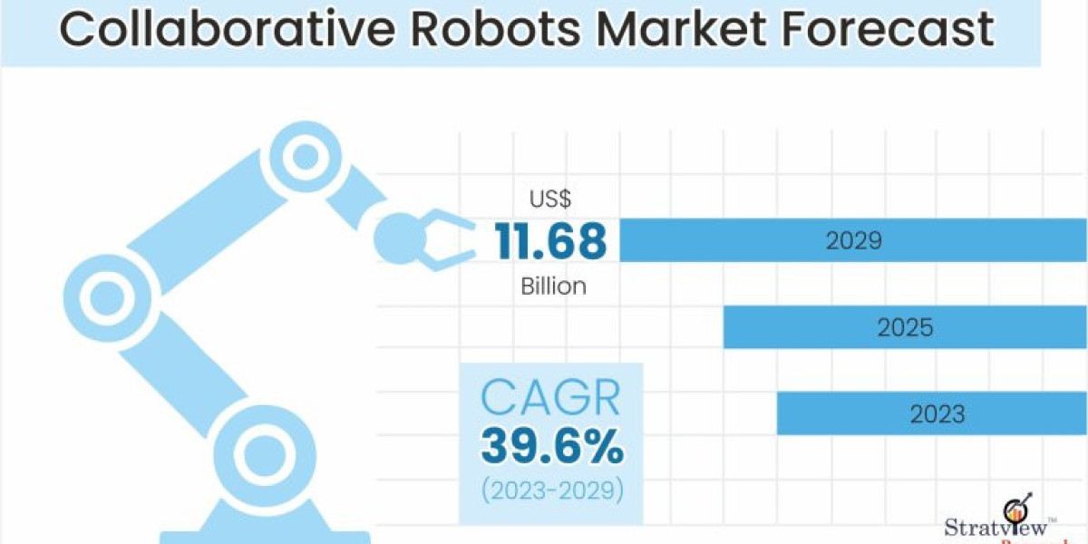 Collaborative Robots Market Will Record an Upsurge in Revenue during 2023-2029