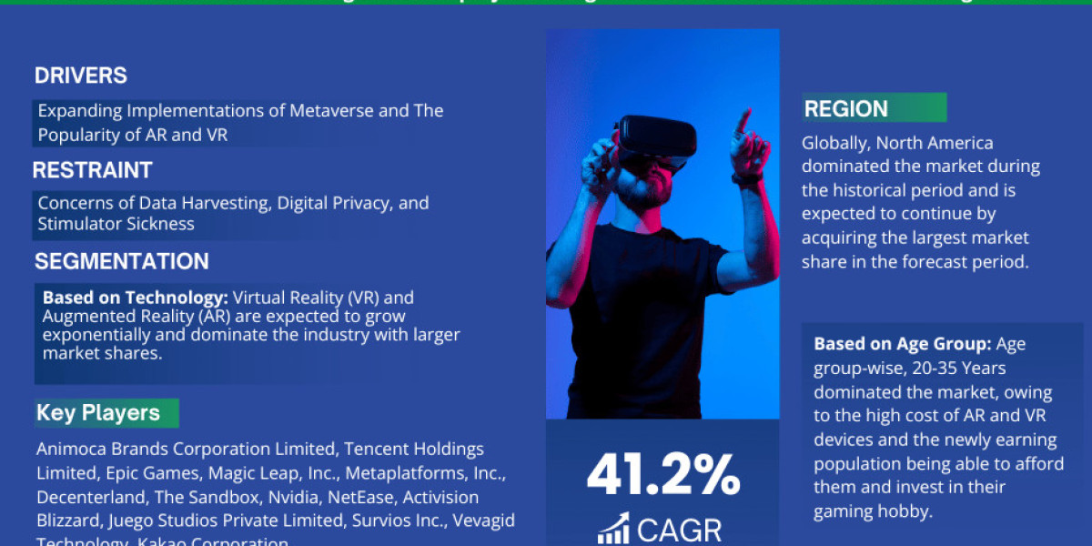 Global Metaverse in Gaming Market: Envisions Steady Growth with 41.2% CAGR Projection by 2028.