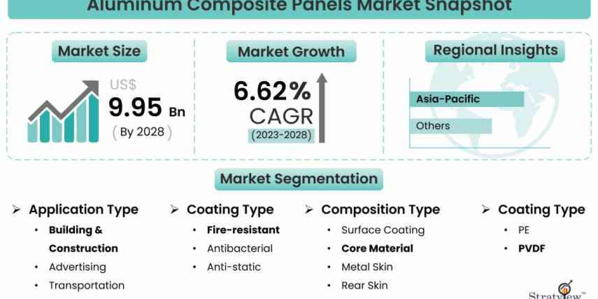 Architectural Marvels: Exploring the Aluminum Composite Panels Market Landscape