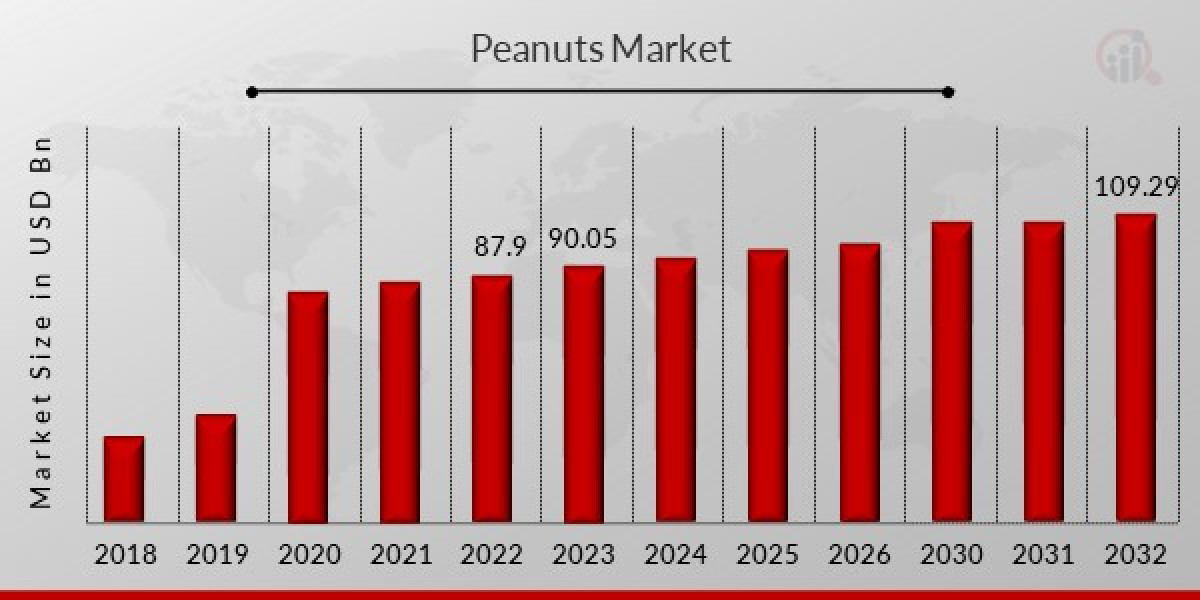 Peanuts Market Report: Opportunity Analysis and Industry Forecasts to 2032