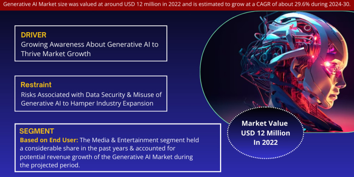 Generative AI Market's USD 12 million Valuation in 2022 Propels it towards a 29.6% CAGR Triumph in the Coming Years