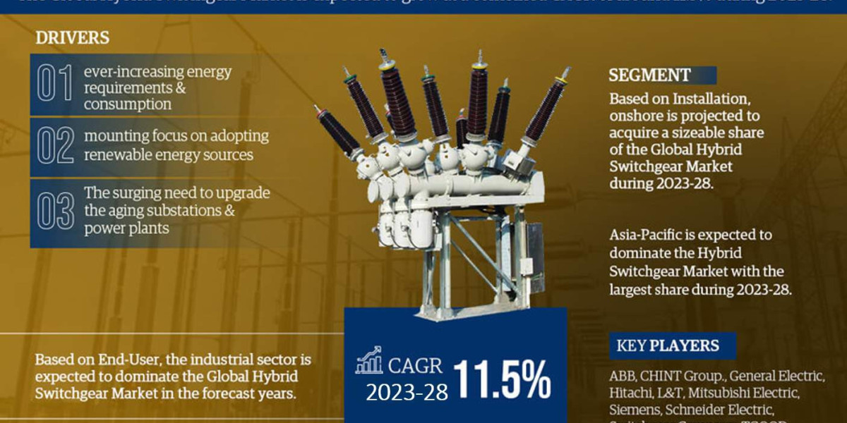Global Hybrid Switchgear Market Charts Course for 11.5% CAGR Advancement in Forecast Period 2023-2028.