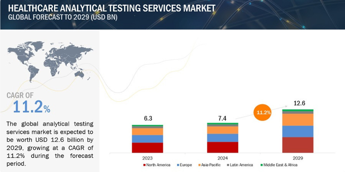 Unlocking Insights: Exploring the Healthcare Analytical Testing Services Landscape