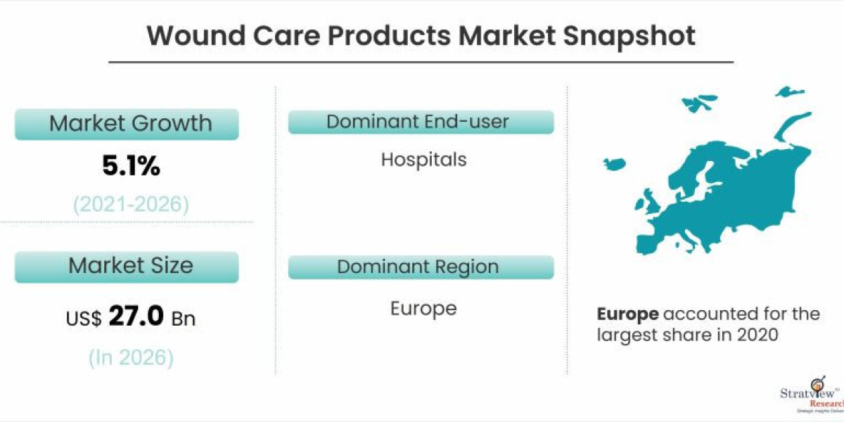 Global Trends and Innovations in the Wound Care Products Market