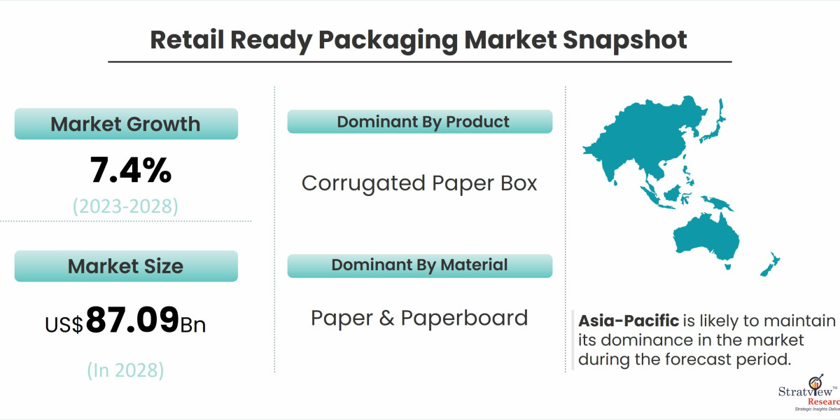 Packaging for Success: Trends and Opportunities in the Retail Ready Packaging Market