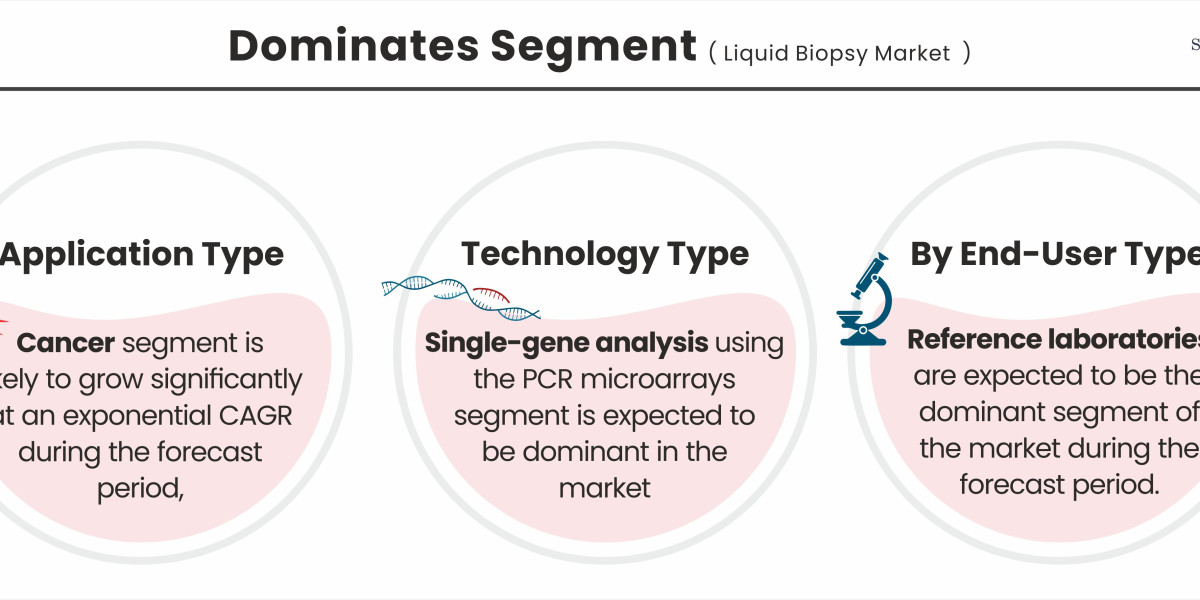 The Future of Cancer Detection: Trends and Innovations in the Liquid Biopsy Market