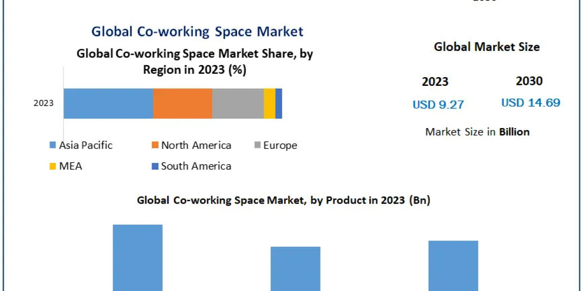 Co-working Space Market Information, Figures and Analytical Insights 2029