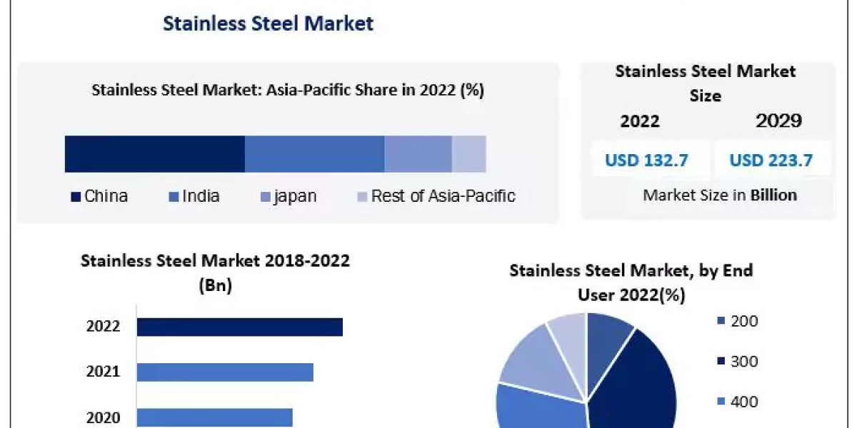 Stainless Steel Market  Witness an Outstanding Growth During 2022-2030