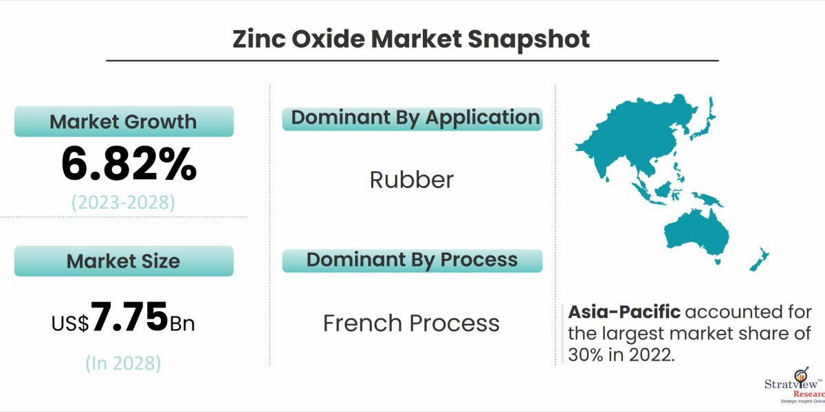 Shining Bright: Exploring the Growth of the Zinc Oxide Market