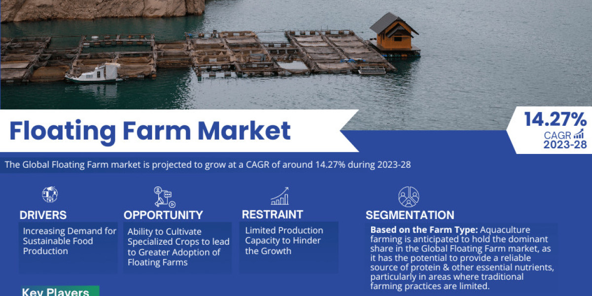 Floating Farm Market Research Report 2023-2028: Industry Expected to Grow Approx. 14.27% CAGR