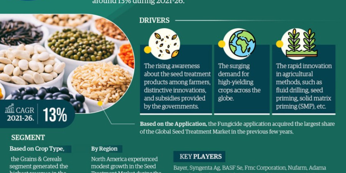 Global Seed Treatment Market Gears Up for Impressive 13% CAGR Surge in 2021-2026.