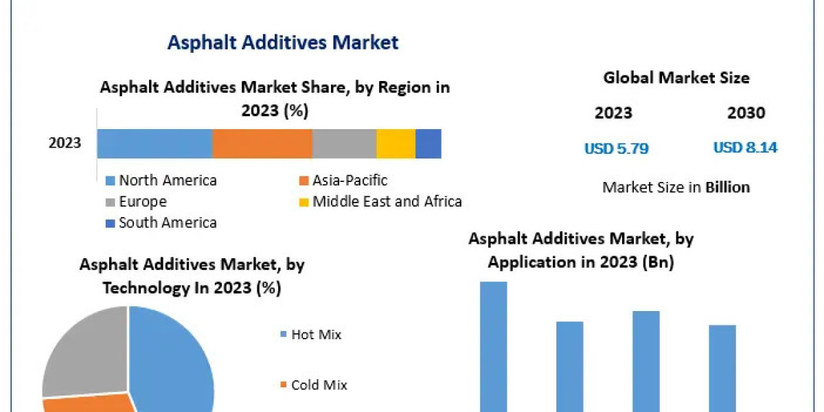 Asphalt Additives Market Top Producers and Consumers, Consumption, Share and Growth Opportunity