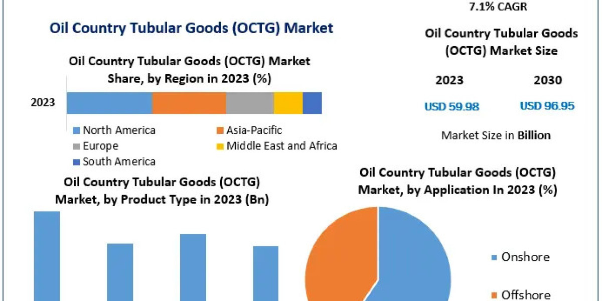 Oil Country Tubular Goods (OCTG) Market   Top Manufacturers, Sales Revenue,Trends, Size, Top Leaders, Future Scope and O