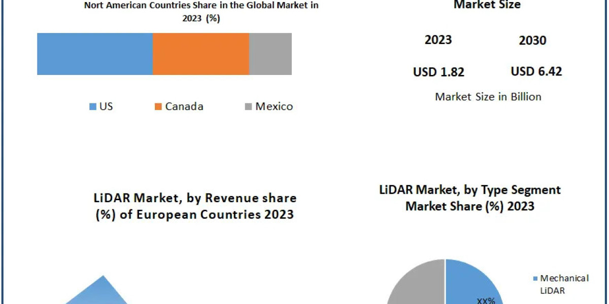 LiDAR Market Trends, Market Share, Industry Size, Growth, Sales, Opportunities, and Market Forecast to 2029