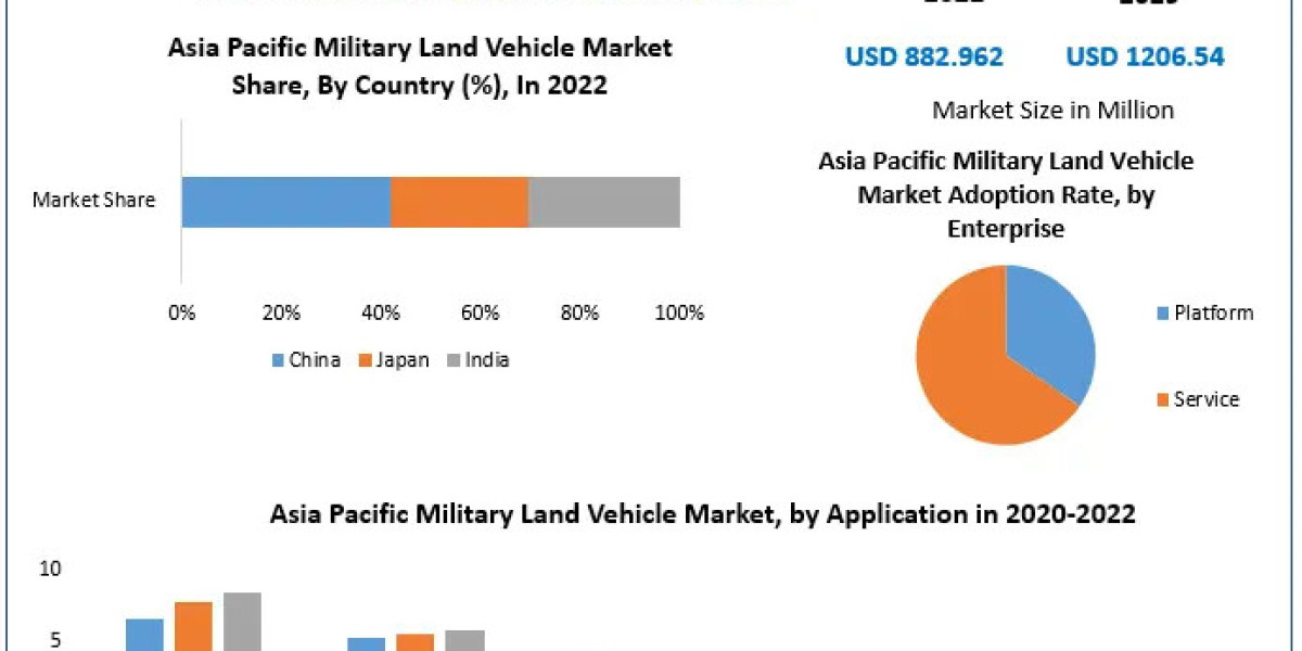 Asia Pacific Military Land Vehicle Market Revenue, Future Scope Analysis by Size, Share, Opportunities and Forecast 2029