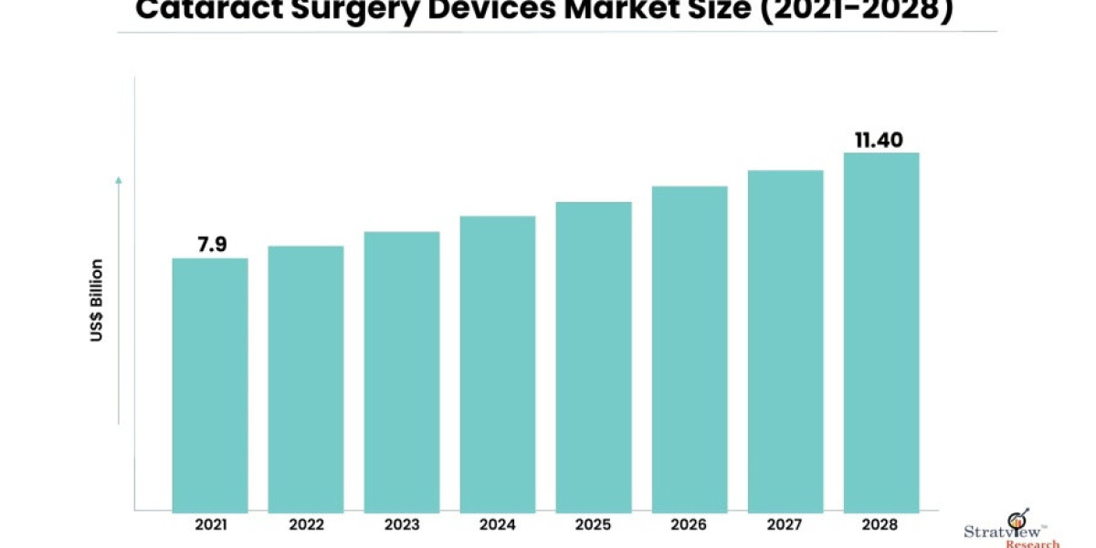 Illuminating the Future: Forecasts and Trends in Cataract Surgery Devices Market