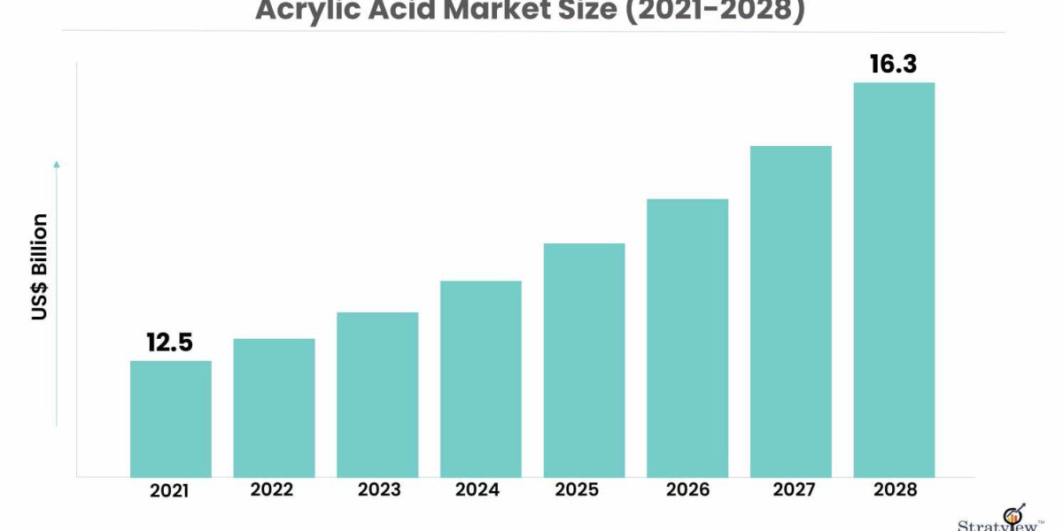 Navigating Growth Opportunities: Insights into the Acrylic Acid Industry