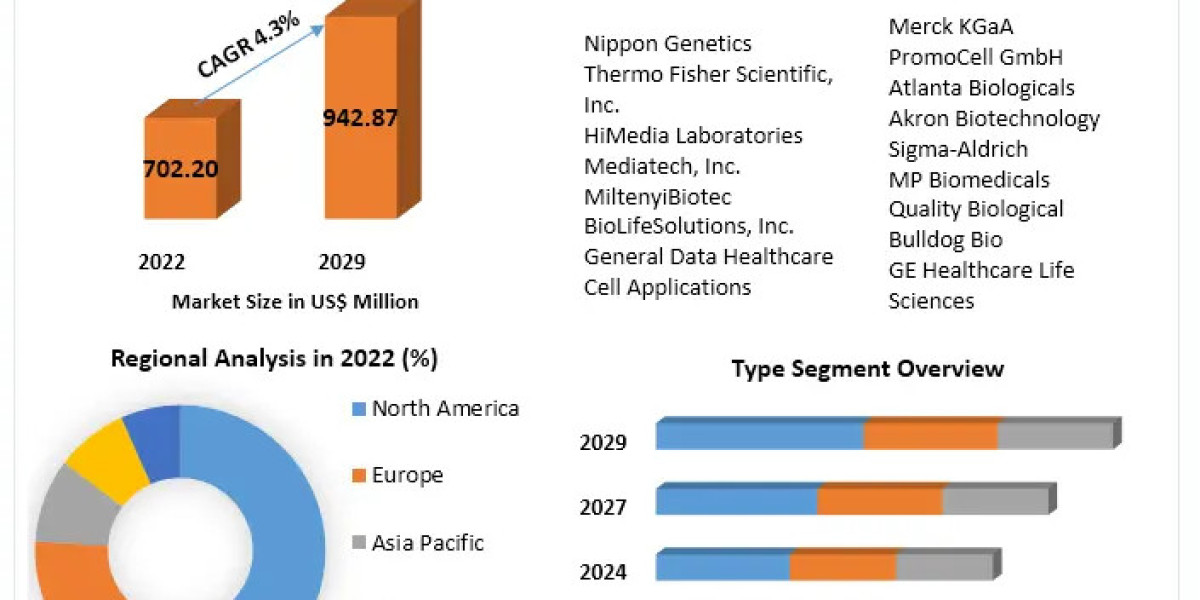 Cell Freezing Media Market  Growth Factors, Types And Application By Regions by 2030