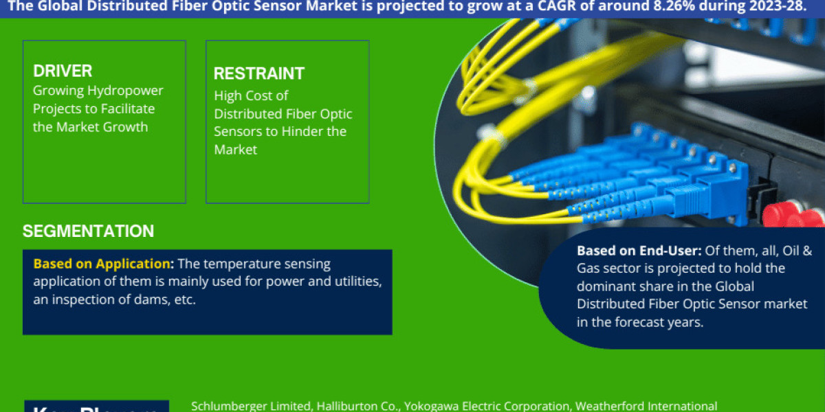 Global Distributed Fiber Optic Sensor Market Gears Up for Impressive 8.26% CAGR Surge in 2023-2028.