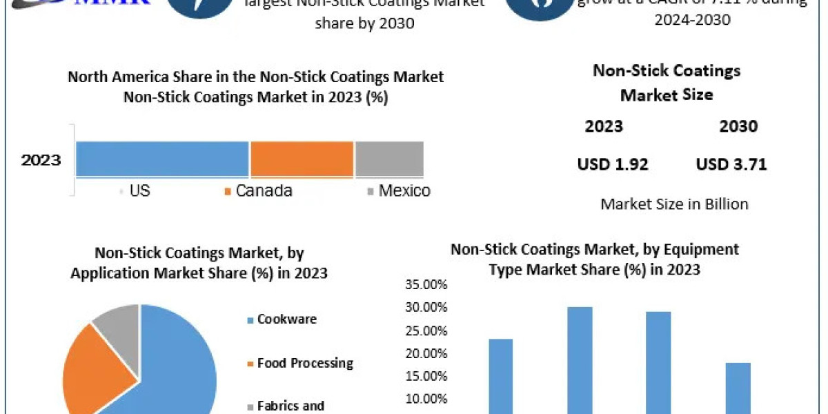 Non-Stick Coatings Market  2021 Global Share, Growth Opportunities with Top Companies, Segmentation, Analysis, Future Pl