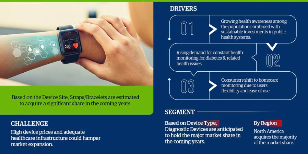 Global Clinical-Grade Wearable Device Market Gears Up for Impressive 25% CAGR Surge in 2023-2028.
