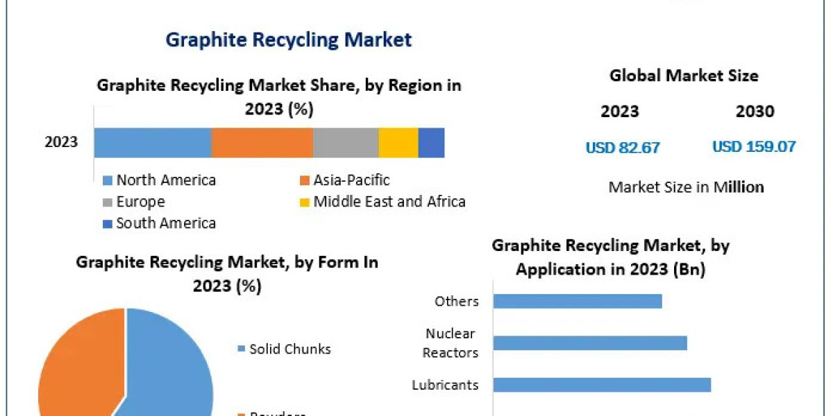 Graphite Recycling Market Industry Trends, Revenue Growth, Key Players Till 2029