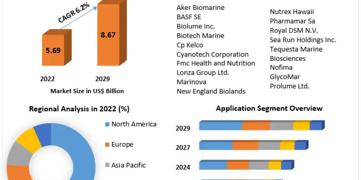 Marine Biotechnology Market  2021 Business Strategies, Share, Size, Trends Analysis, Trends, Revenue and Growth Rate Upt