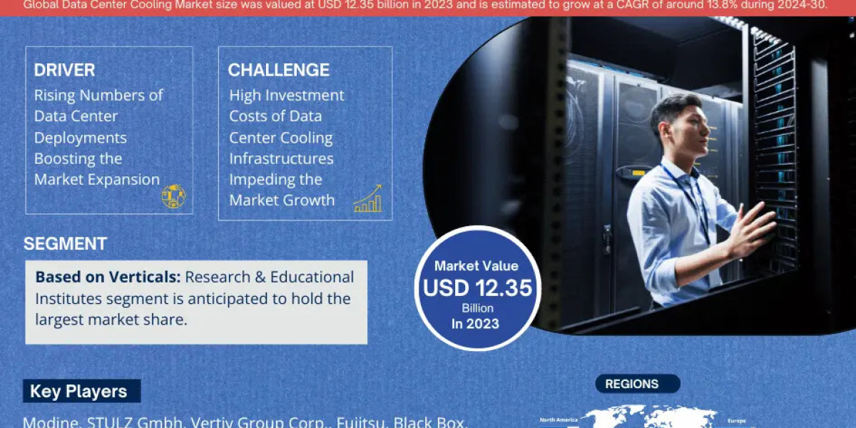 Data Center Cooling Market to Grow at CAGR of 13.8% through 2030