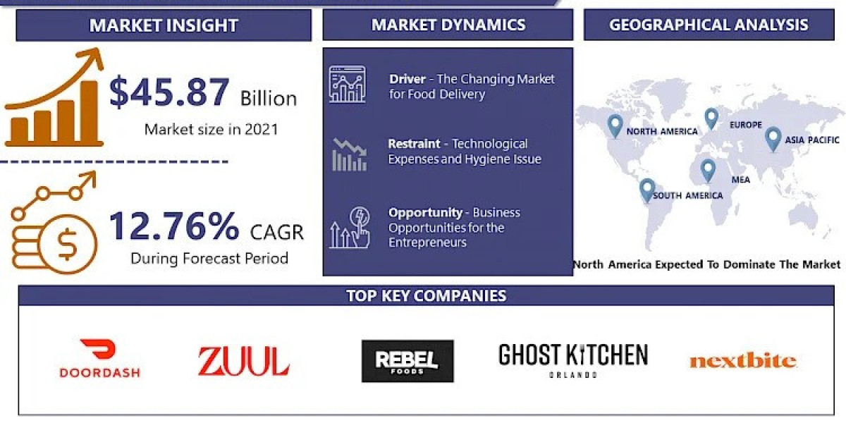 Cloud Kitchen Market Advancements Highlighted by Projections, Trends and Forecast 2024