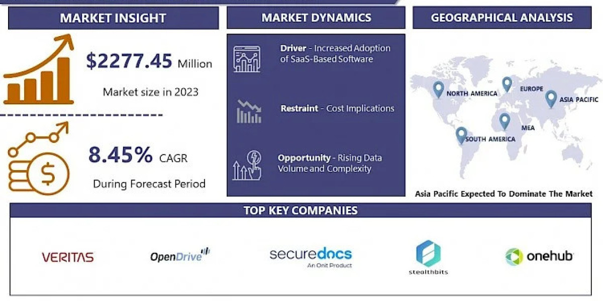 Global File Analysis Software Market Size Expected To Reach US$ 4726.23 Million With CAGR 8.45% By 2032