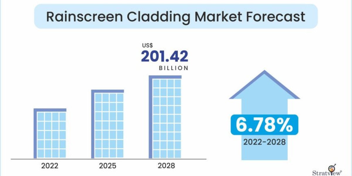 Rainscreen Cladding Market Growth: Trends and Forecasts 2024-2032