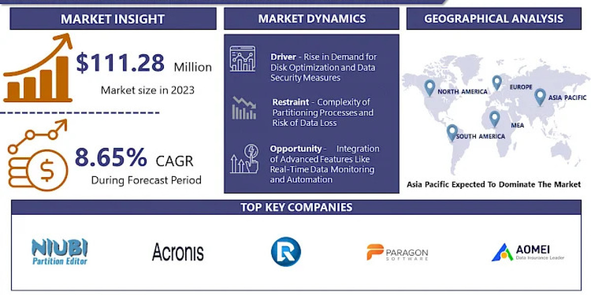 Hard Drive Partitioning Software Market Size, Share to Reach USD 234.79 Million by 2032 | CAGR 8.65%