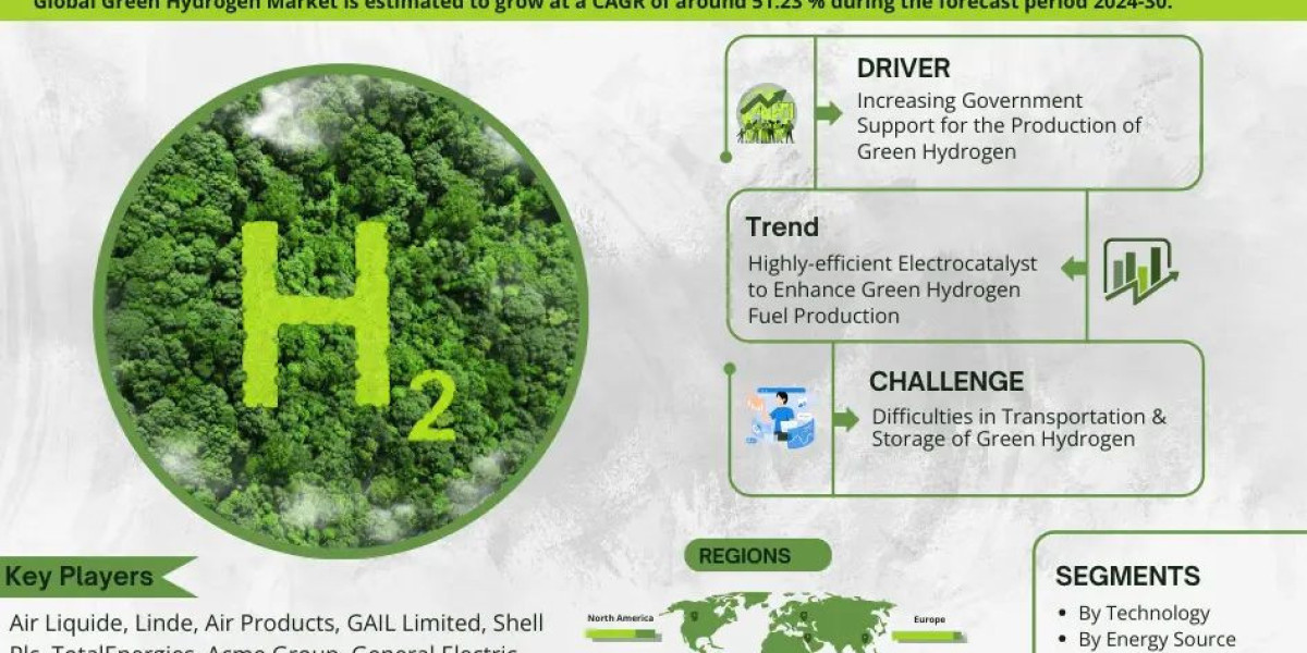 Green Hydrogen Market Analysis