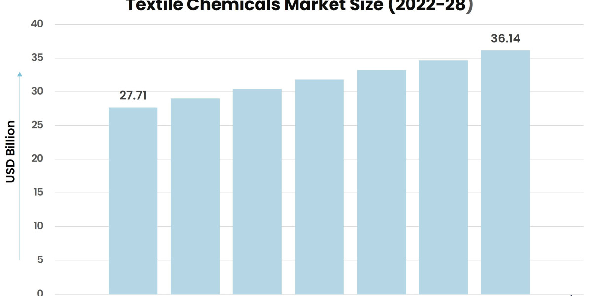 Key Drivers Shaping the Textile Chemicals Market in 2024