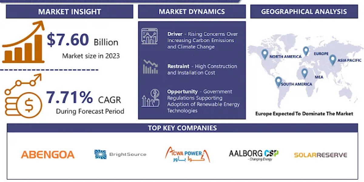 The Future of Energy: A Booming Market for Concentrated Solar Power with A CAGR 7.71% By the Year 2032