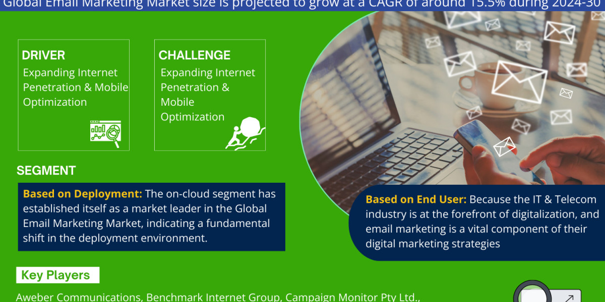 Email Marketing Market Research Report