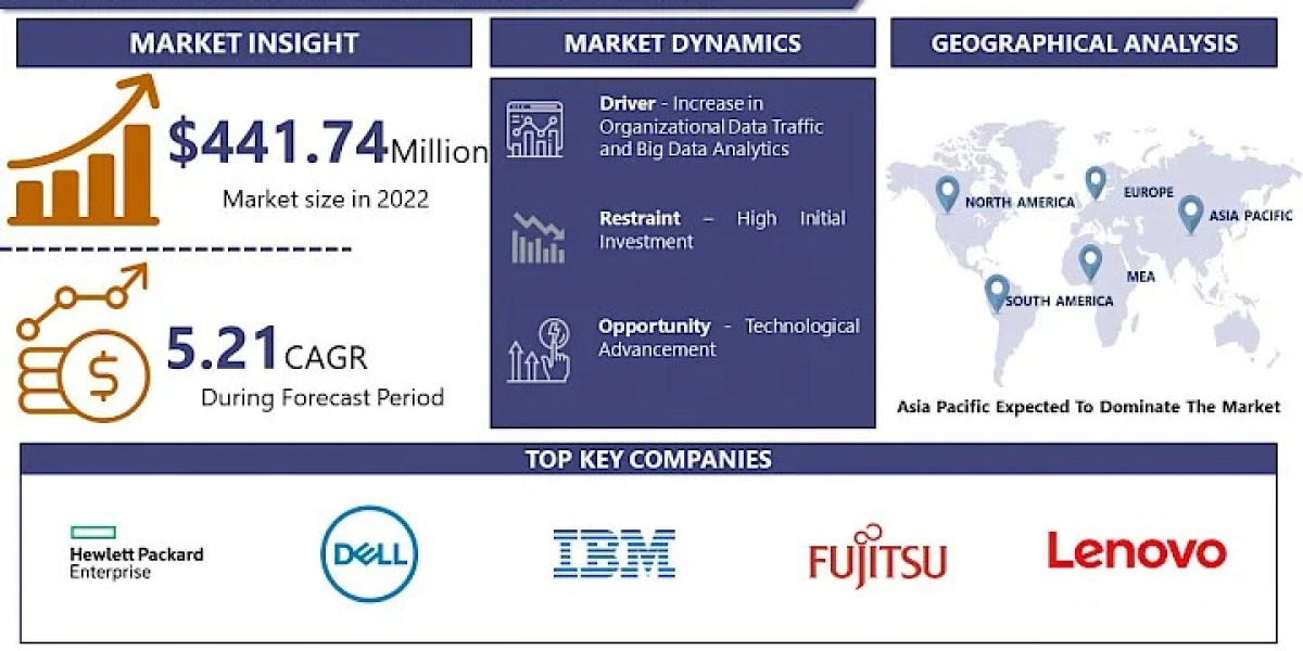 Data Center Server Market Size, Share, Trends, Growth Analysis and Forecast, 2024-2032