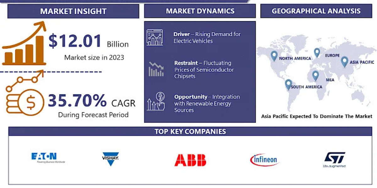Power Electronics for Electric Vehicle Market Worth $187.39 Billion by 2032 at CAGR 35.70%