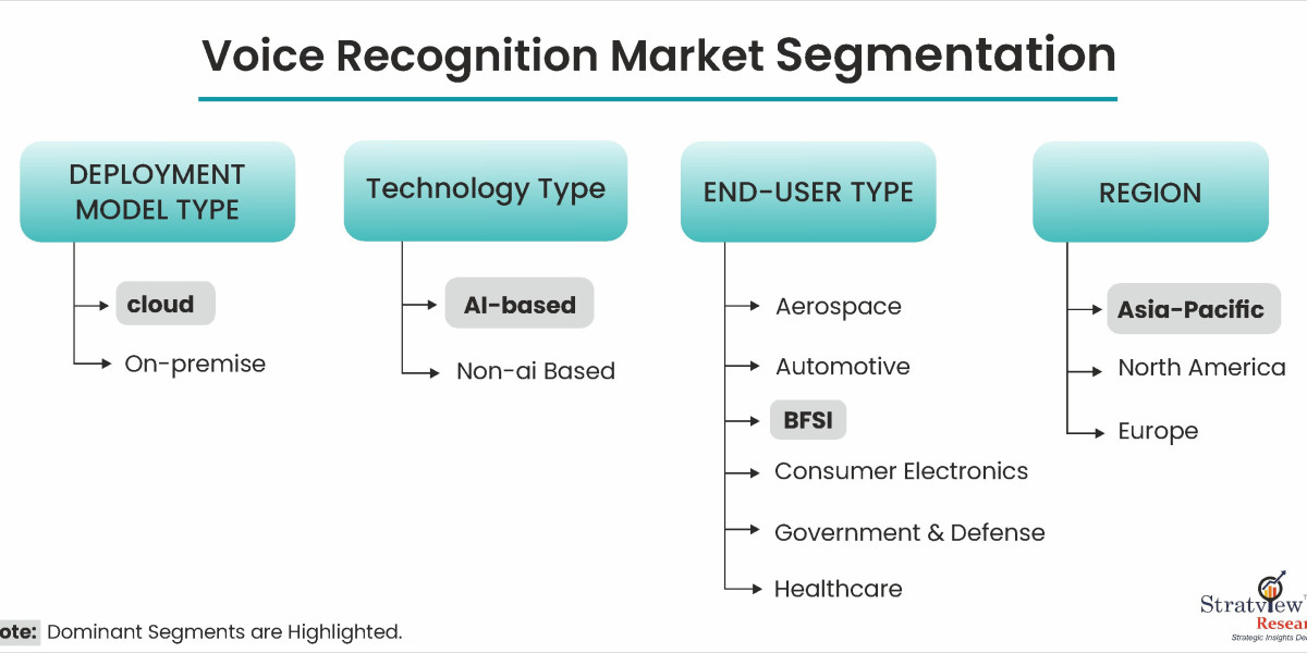 Exploring the Dynamics of the Voice Recognition Industry