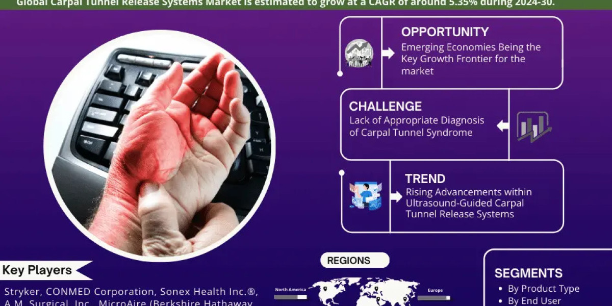 Carpal Tunnel Release Systems Market