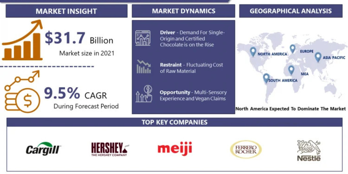 Global Premium Chocolate Market Share, Size, Growth, Trends, Scope, Impact & Forecast till 2032